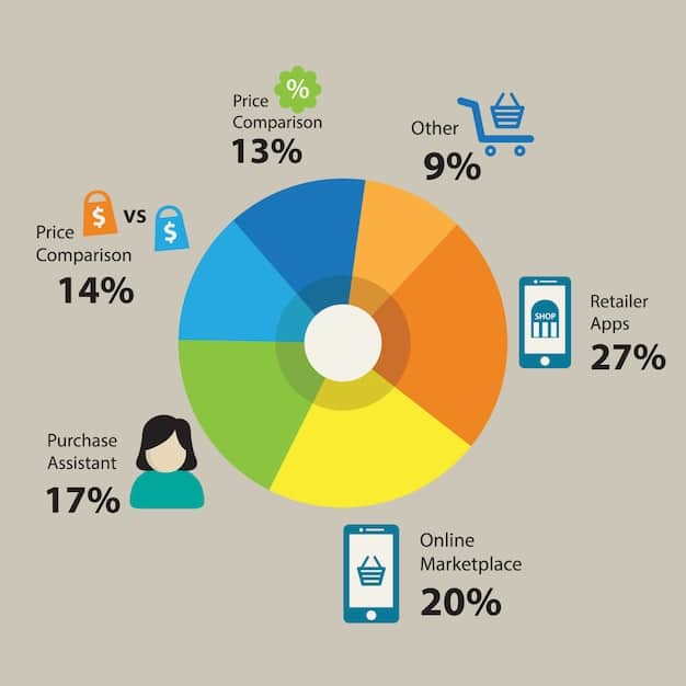 A pie chart illustrating the average household spending on different streaming services per month, with labels indicating the percentage of spending allocated to each service, and a text overlay that reads 